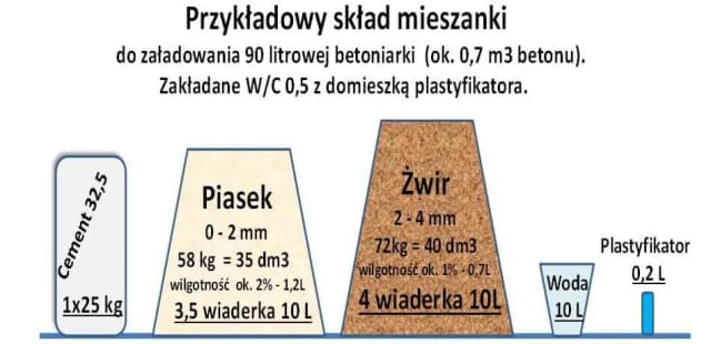 Dokładne obliczenia ile cementu potrzebujesz na m3 wylewki - Poradnik Dokładne obliczenia ile cementu potrzebujesz na m3 wylewki - Poradnik